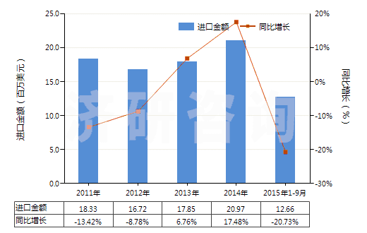 2011-2015年9月中國初級形狀的其他氯乙烯共聚物(HS39044000)進口總額及增速統計 2011-2015年9月中國初級形狀的其他氯乙烯共聚物(HS39044000)進口總額及增速統計